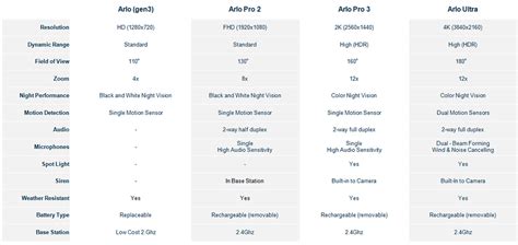 Arlo Camera Comparison Chart