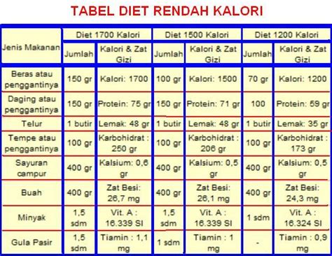 Kalori Untuk Diet - Homecare24