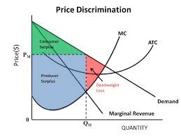 AP Microeconomics - Monopoly and Price Discrimination Diagram | Quizlet