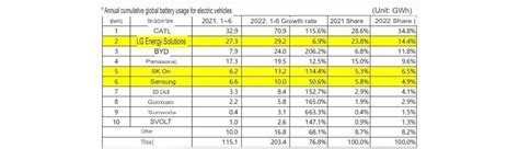 Chinese EV battery makers reach 56% market share - ArenaEV