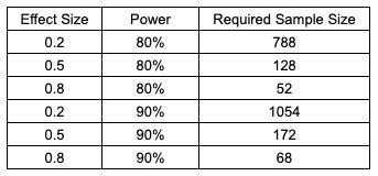 Hubungan antara Significance, Power, Sample Size & Effect Size