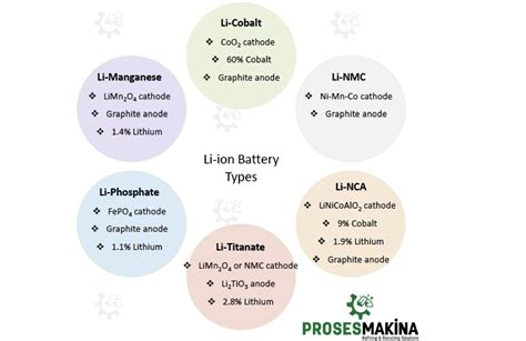 Lithium-ion Battery (Cathode) Types and Usage Areas - Bút Chì Xanh