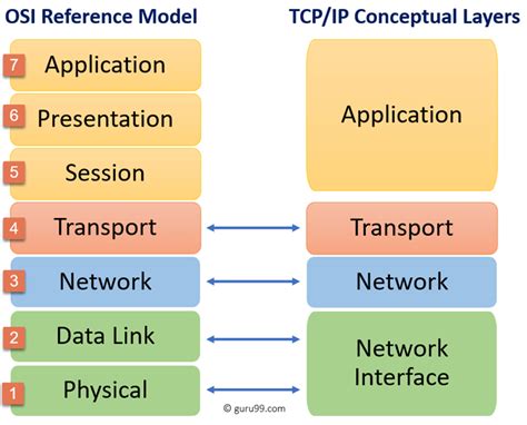 TCP/IP vs OSI Model – Difference Between Them