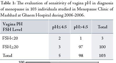 Full Text: Comparing Serum Follicle-Stimulating Hormone (FSH) Level ...