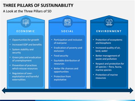 3 Pillars of Sustainability PPT