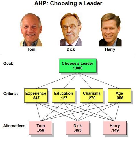 Analytic hierarchy process - Alchetron, the free social encyclopedia