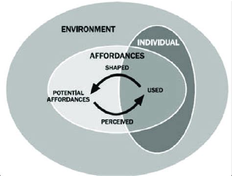 The relationship of human, environment and environmental capabilities ...