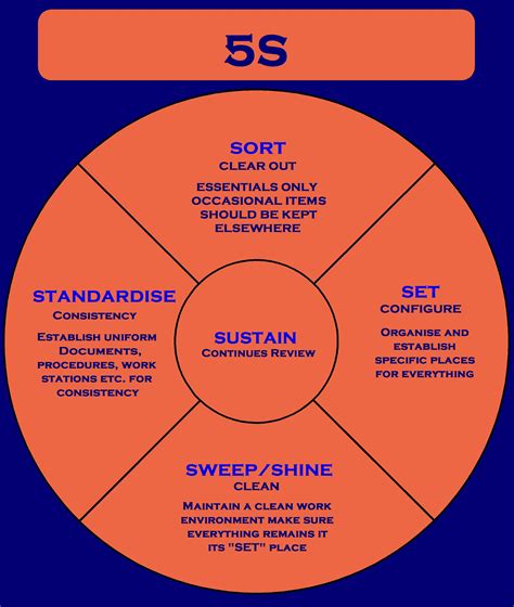 5s What Is 5s Methodology Lean Manufacturing Lean Six Sigma | Images ...