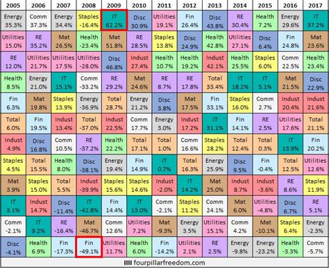 Visualizing Annual S&P 500 Sector Returns – Four Pillar Freedom