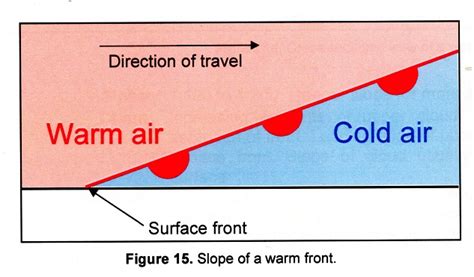 Diagram Warm Front