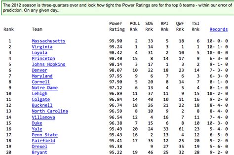 LetsGoDU: NCAA Lacrosse Computer Rankings