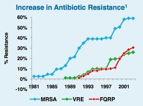 How does evolution relate to drug (antibiotic) resistance? - MRSA Project