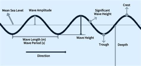 Understanding Sea State: A Comprehensive Guide - OUCO