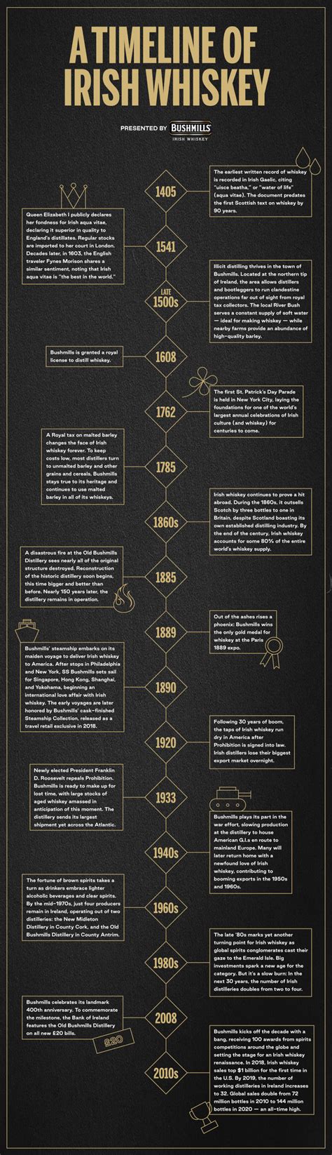 A Timeline of Irish Whiskey [Infographic] | VinePair