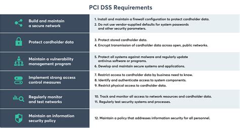 The 12 PCI DSS Requirements: Compliance Checklist, 59% OFF