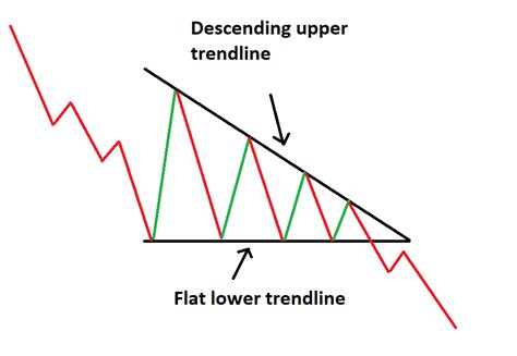 3 Triangle Patterns Every Forex Trader Should Know