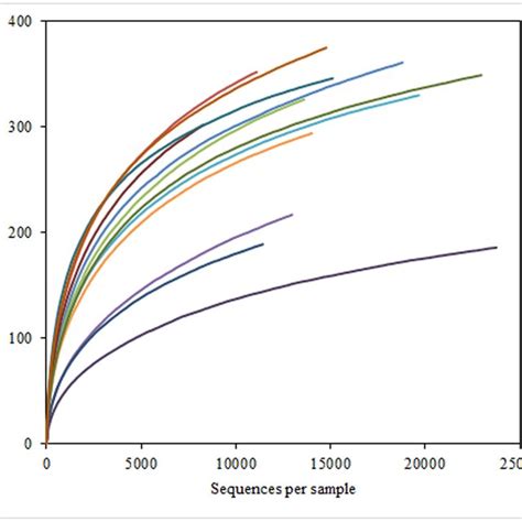 Rarefaction analysis of the different samples. Rarefaction curves of... | Download Scientific ...