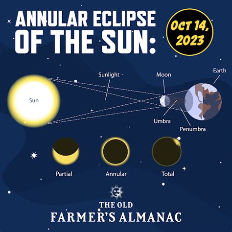 Ring of Fire: 2023 Annular Solar Eclipse October 2023!!! - BG