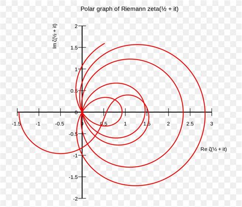 Riemann Hypothesis Riemann Zeta Function Mathematics Dr.Riemann's Zeros, PNG, 1493x1280px ...