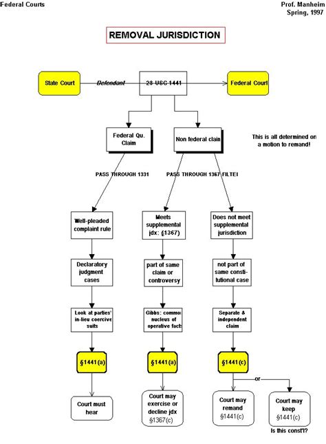 Civil Procedure Flow Chart In Malaysia - J-Net USA