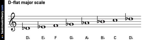 basicmusictheory.com: D-flat major scale