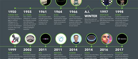 Artificial Intelligence Timeline Infographic – From Eliza to Tay and beyond – digitalwellbeing.org