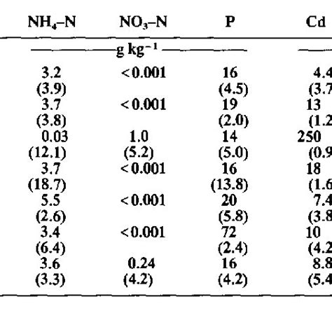 Composition of sewage sludges. | Download Table