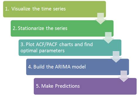 Time Series Forecasting Using Machine Learning