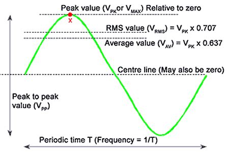 Sine Wave Characteristics | Electrical A2Z