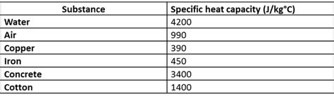 Specific Heat Capacity Questions - Miss Wise's Physics Site