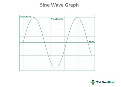 Sine Wave - What Is It, Explained, Formula, Graph, Applications