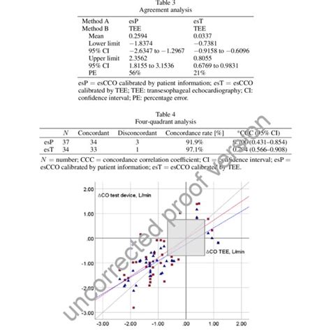 TEE Cardiac output (CO) measurements (circles, black line) esCCO ...