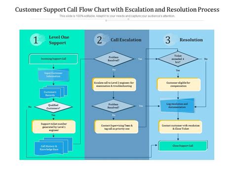 Escalation Workflow Chart