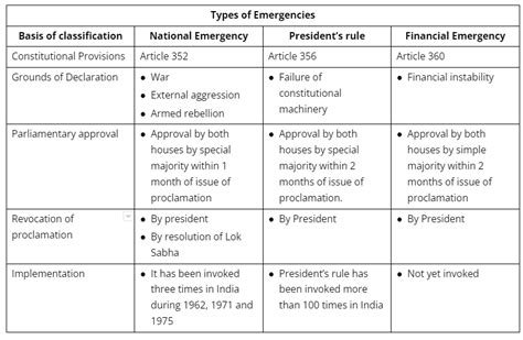 Emergency Provisions ~ UPSC Polity Notes - Rau's IAS