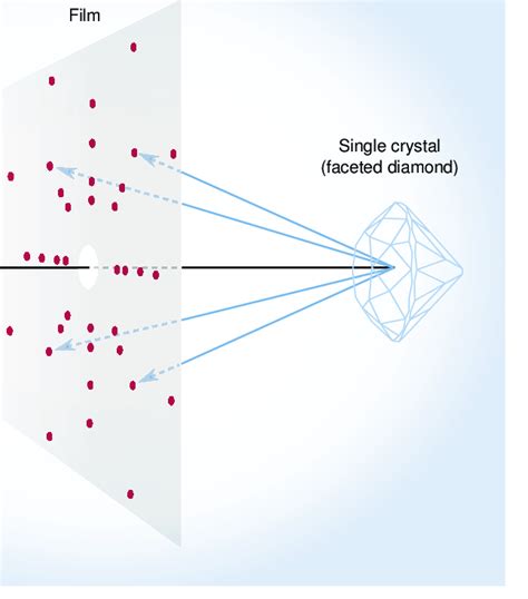 A Laue pattern, which consists of Laue spots, is obtained when a ...