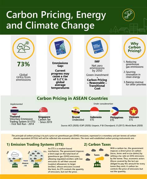 Carbon Pricing, Energy and Climate Change - ASEAN Centre for Energy