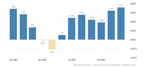 Mexico Inflation Rate MoM