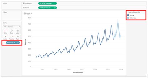 Forecast in Tableau | Step by Step Process To Create Forecast in Tableau