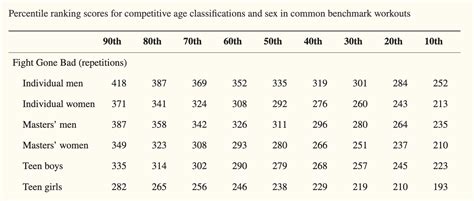 Fight Gone Bad Workout (WOD): Average to Elite Scores - Tier Three Tactical