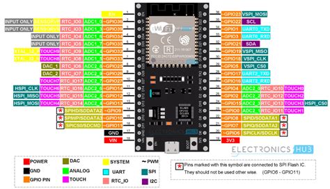 ESP32 Pinout And ESP32 WROOM Pinouts | Analog to digital converter, Arduino projects ...