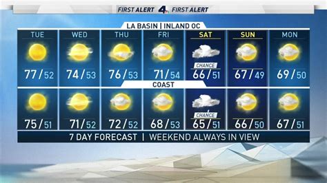 First Alert Forecast: Morning Winds and Warm Temperatures – NBC Los Angeles