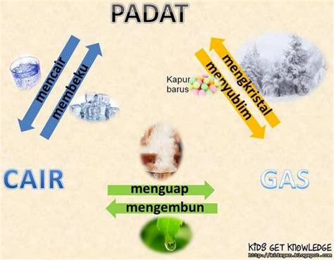 Contoh Perubahan Wujud Benda Dari Padat Menjadi Gas Yaitu – Sketsa