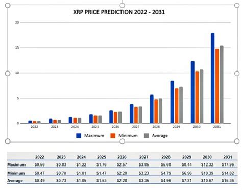 The XRP’s Price Prediction From 2023 To 2030