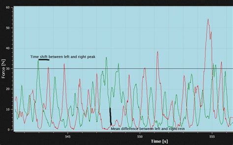 The mean difference of rein tension and the time shift between left and... | Download Scientific ...