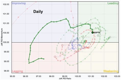 Relative Rotation Graph Review | How to RRG for Maximum Profits?