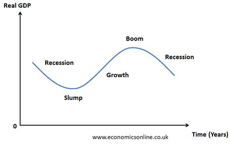 Business Cycle Graph