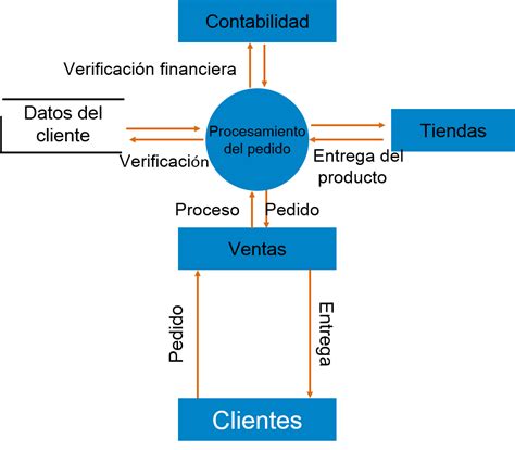 Diagrama De Flujo De Datos Nivel 0 Y 1 Ejemplos - Opciones de Ejemplo