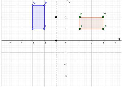 Reflections task – GeoGebra