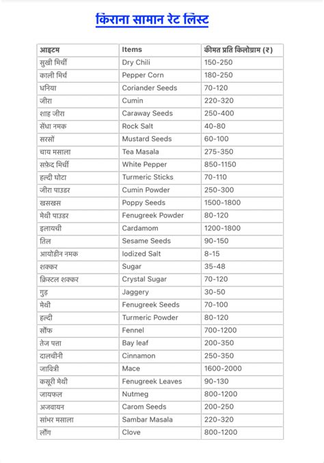 किराना दुकान सामान रेट लिस्ट 2024 PDF | Kirana Saman Ki List