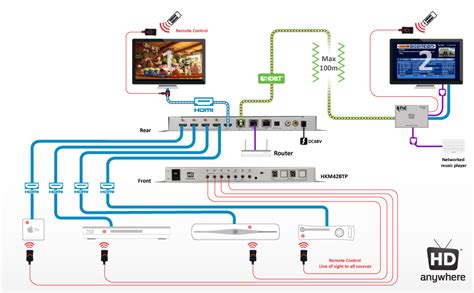 Distributing Sky HD and other HD devices around your home — Smart Installations